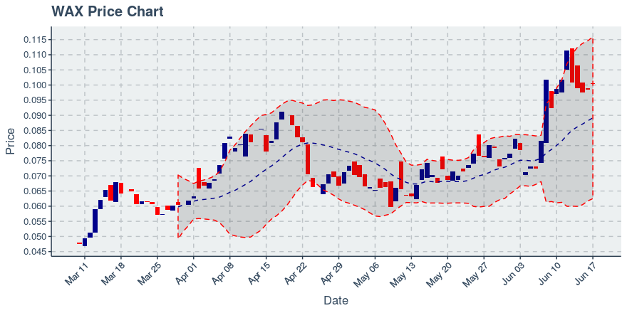 Worldwide Asset Exchange (wax) June 17, 2019 Weekly Recap: Price Up 1.5%