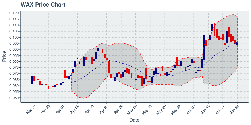 Worldwide Asset Exchange (wax) June 24, 2019 Week In Review: Price Down 1.9%