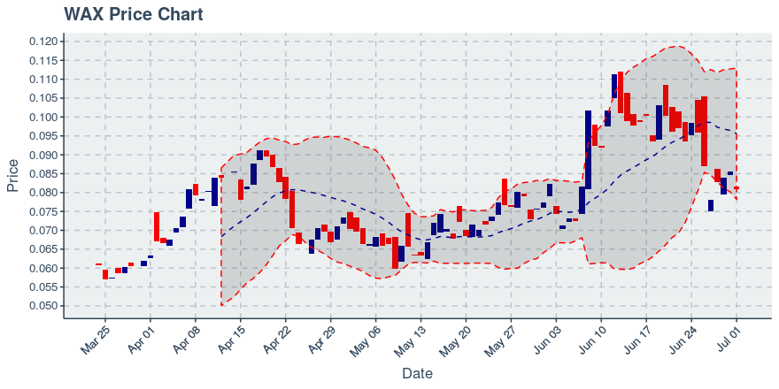 Worldwide Asset Exchange (wax) July 1, 2019 Week In Review: Price Down 17.81%