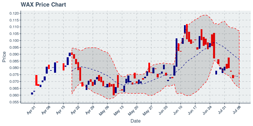 Worldwide Asset Exchange (wax) July 8, 2019 Weekly Summary: Price Down 6.09%