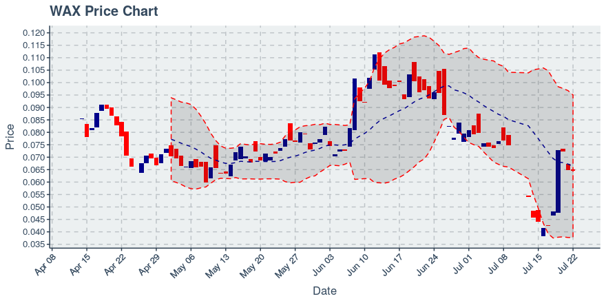 Worldwide Asset Exchange (wax) July 22, 2019 Weekly Recap: Price Up 46.93%