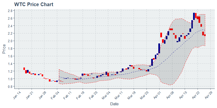 Waltonchain (wtc) April 26, 2019 Weekly Recap: Price Down 16.54%