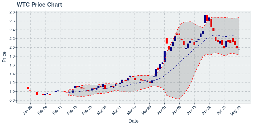 Waltonchain (wtc) May 6, 2019 Week In Review: Price Down 1.52%