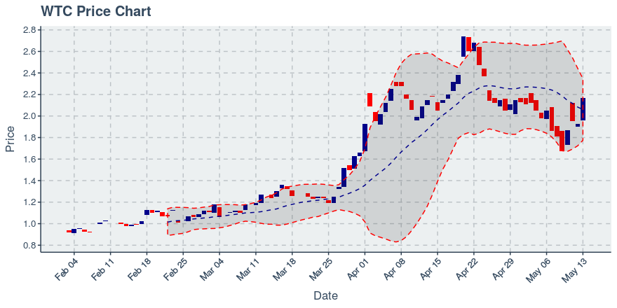 Waltonchain (wtc) May 13, 2019 Weekly Summary: Price Up 5.85%