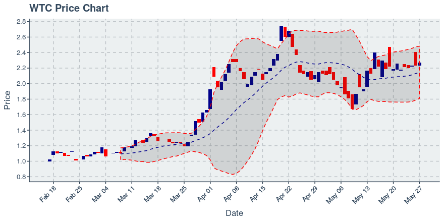 Waltonchain (wtc) May 27, 2019 Week In Review: Price Up 3.65%