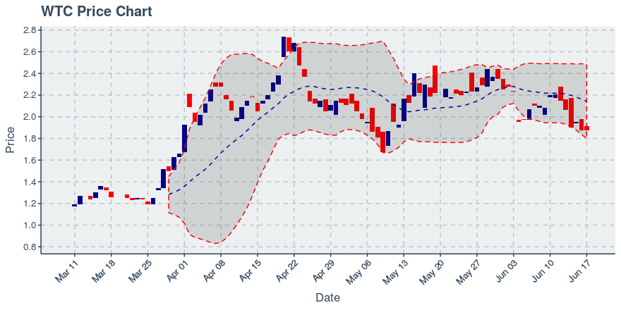 Waltonchain (wtc) June 17, 2019 Weekly Summary: Price Down 14.95%