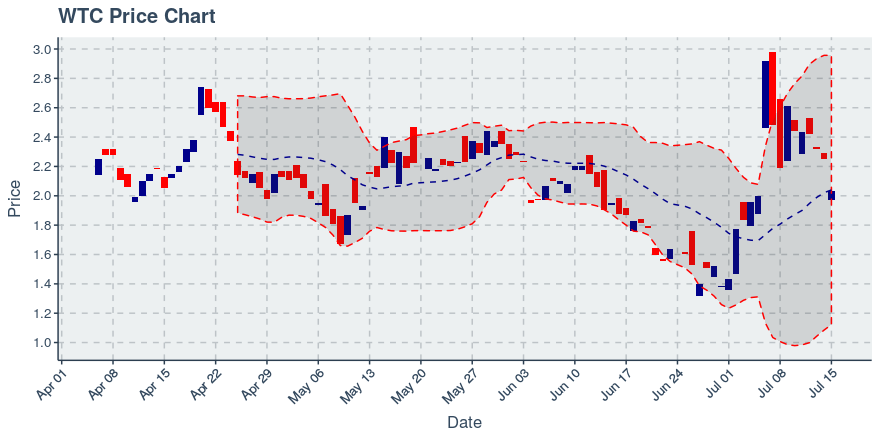 Waltonchain (wtc) July 15, 2019 Weekly Summary: Price Down 7.17%