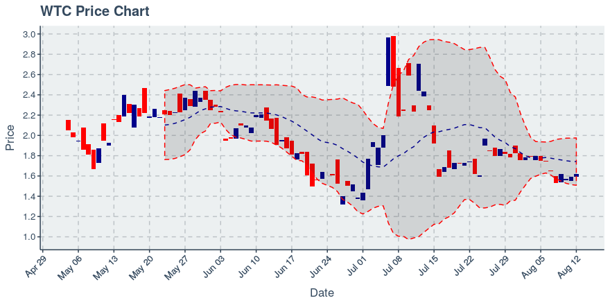 Wtc Cryptocurrency Chart