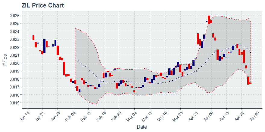 Zilliqa (zil) April 26, 2019 Weekly Summary: Price Down 22.08%