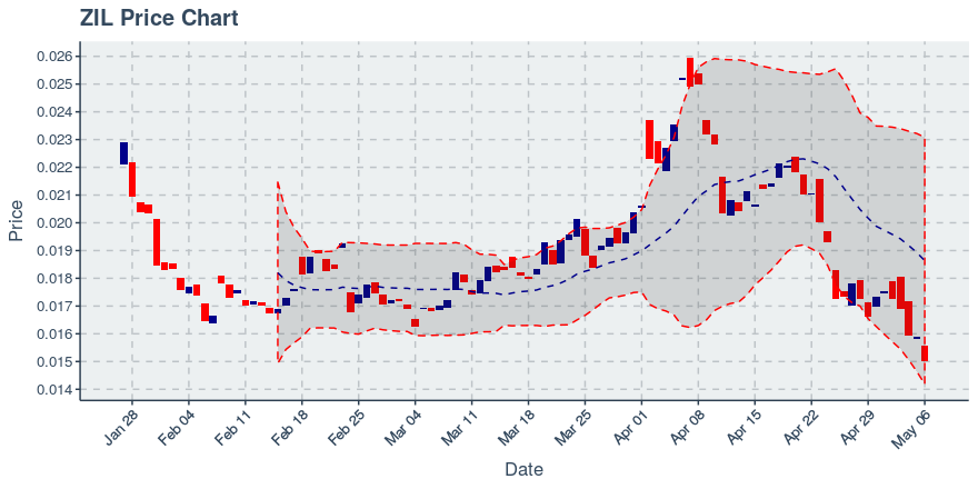 Zilliqa (zil) May 6, 2019 Weekly Recap: Price Down 9.58%