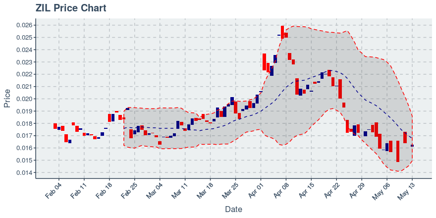Zilliqa (zil) May 13, 2019 Weekly Recap: Price Down 0.61%