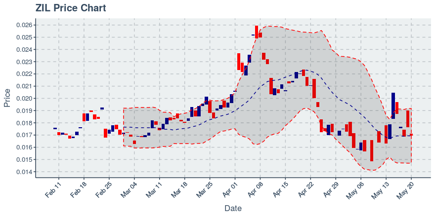 Zilliqa (zil) May 20, 2019 Weekly Recap: Price Up 3.98%