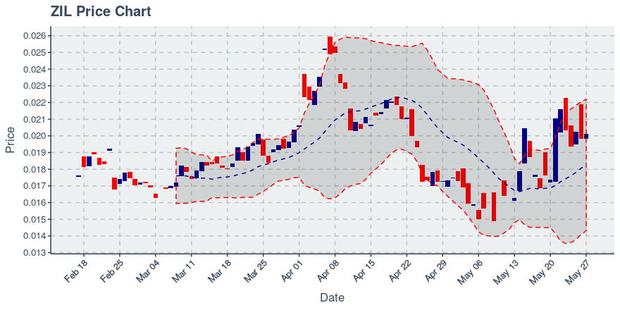 Zilliqa (zil) May 27, 2019 Weekly Recap: Price Up 15.84%