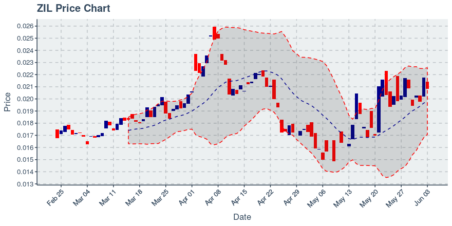 Zilliqa (zil) June 3, 2019 Weekly Summary: Price Up 2.66%