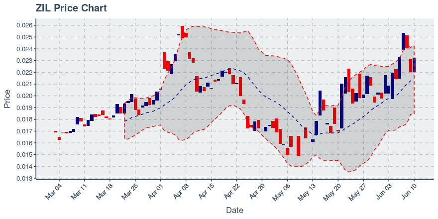 Zilliqa (zil) June 10, 2019 Weekly Summary: Price Up 11.51%