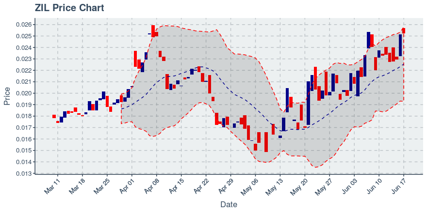 Zilliqa (zil) June 17, 2019 Weekly Recap: Price Up 6.32%
