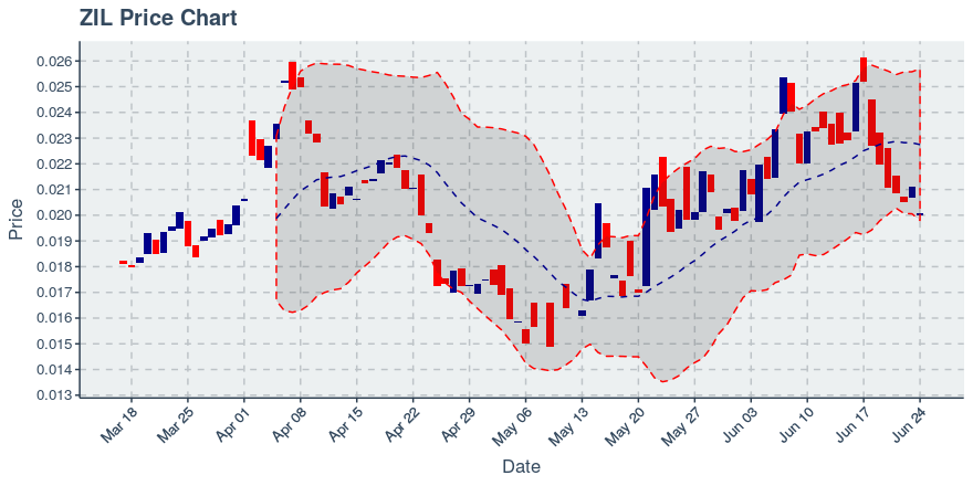 Zilliqa (zil) June 24, 2019 Weekly Summary: Price Down 20.35%