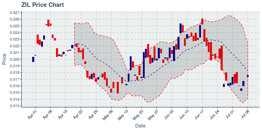 Zilliqa (zil) July 8, 2019 Weekly Summary: Price Up 1.44%