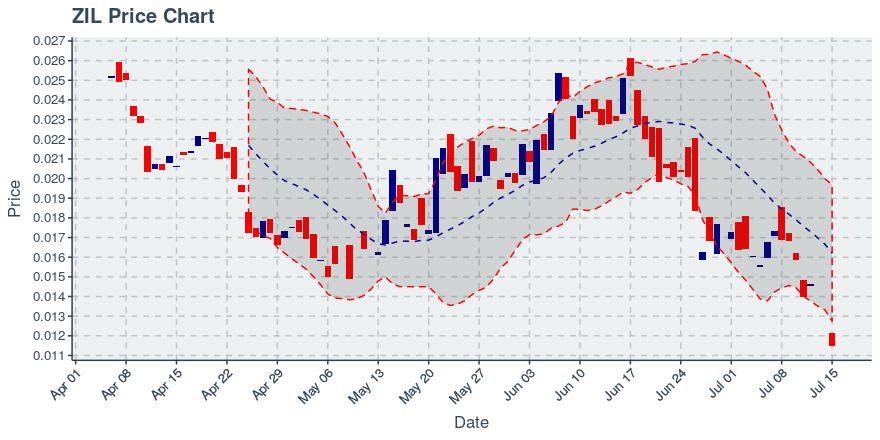 Zilliqa (zil) July 15, 2019 Weekly Recap: Price Down 31.75%