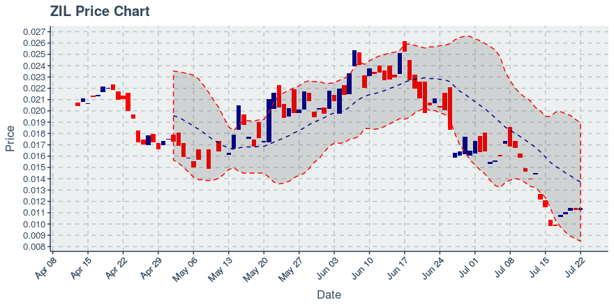 Zilliqa (zil) July 22, 2019 Weekly Summary: Price Down 0.61%