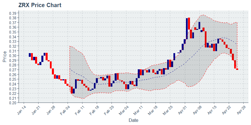 November 21, 2019: 0x (zrx): Down 4.38%