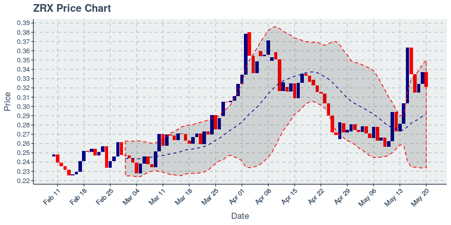 November 21, 2019: 0x (zrx): Down 4.38%