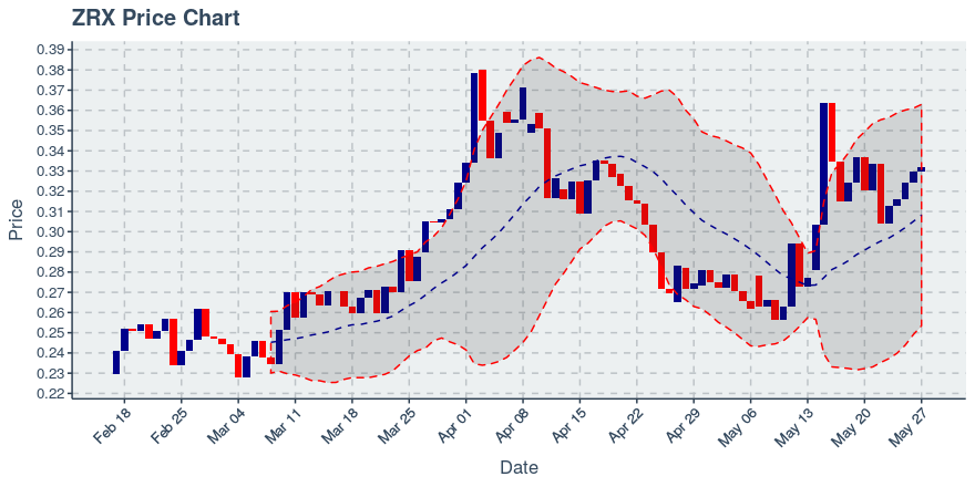 November 21, 2019: 0x (zrx): Down 4.38%