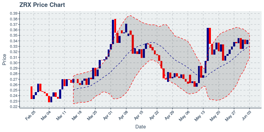 November 21, 2019: 0x (zrx): Down 4.38%