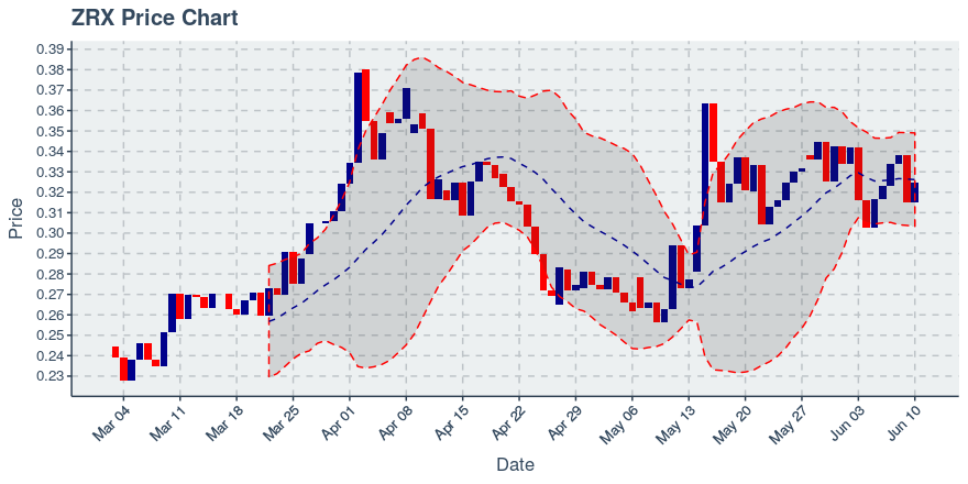 November 21, 2019: 0x (zrx): Down 4.38%