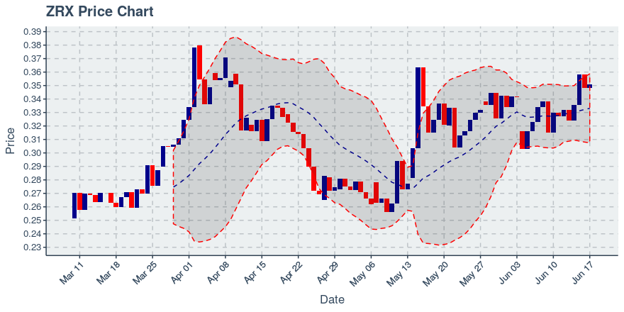 November 21, 2019: 0x (zrx): Down 4.38%