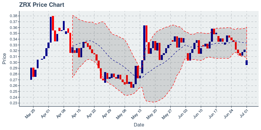 November 21, 2019: 0x (zrx): Down 4.38%