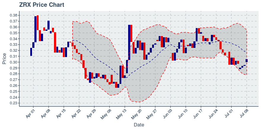 November 21, 2019: 0x (zrx): Down 4.38%