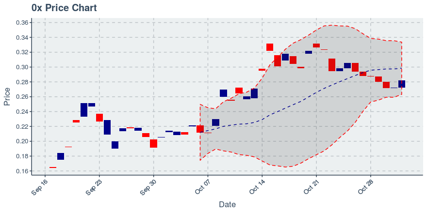 November 21, 2019: 0x (zrx): Down 4.38%