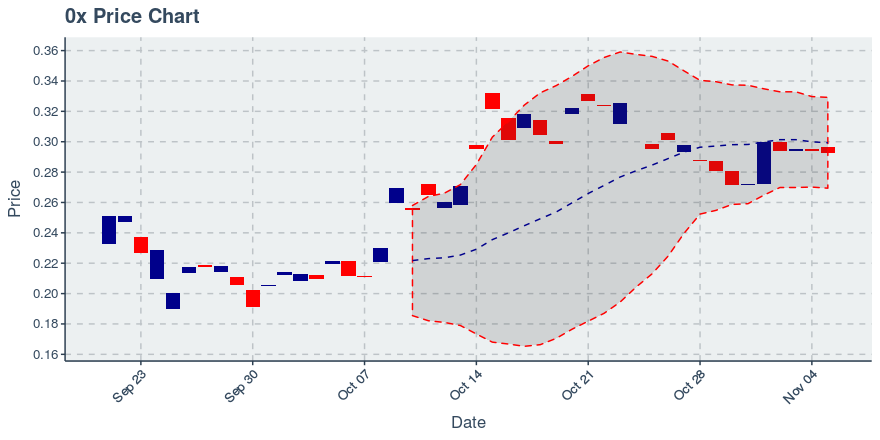 November 21, 2019: 0x (zrx): Down 4.38%