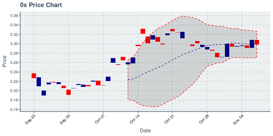 November 21, 2019: 0x (zrx): Down 4.38%