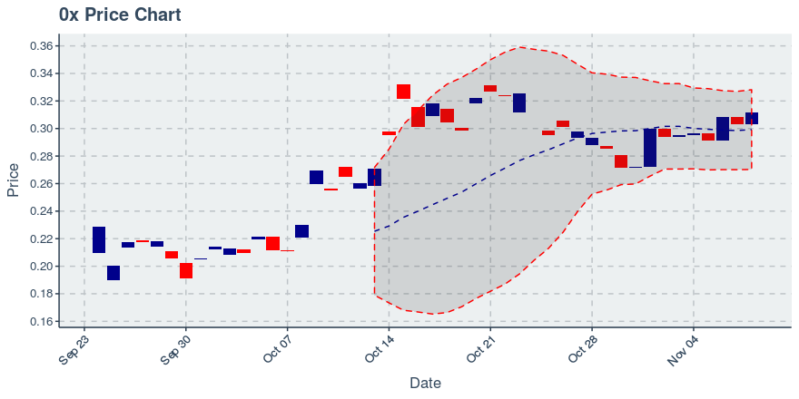 November 21, 2019: 0x (zrx): Down 4.38%