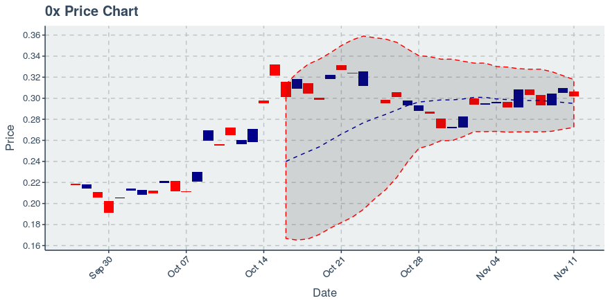 November 21, 2019: 0x (zrx): Down 4.38%