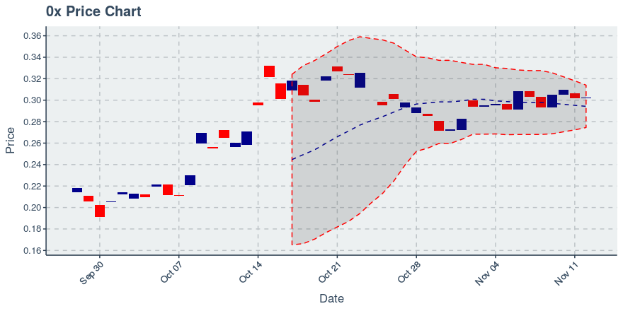 November 21, 2019: 0x (zrx): Down 4.38%