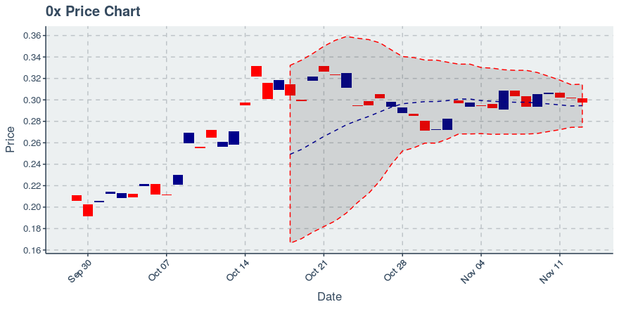 November 21, 2019: 0x (zrx): Down 4.38%
