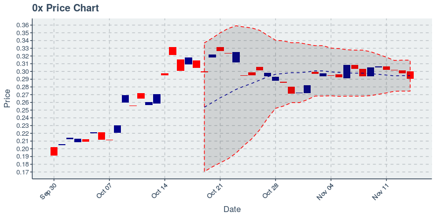 November 21, 2019: 0x (zrx): Down 4.38%
