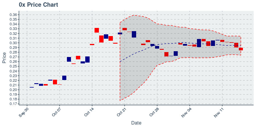 November 21, 2019: 0x (zrx): Down 4.38%
