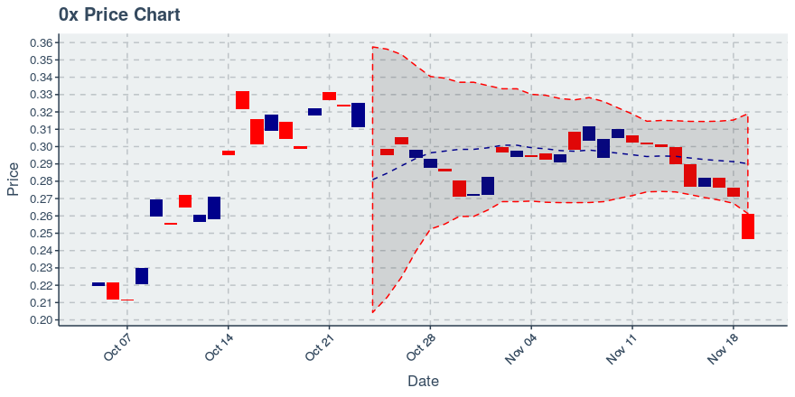 November 21, 2019: 0x (zrx): Down 4.38%