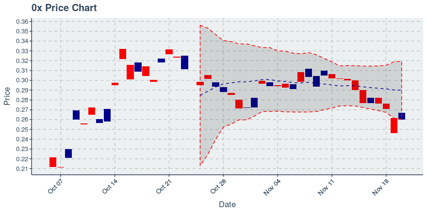 November 21, 2019: 0x (zrx): Down 4.38%