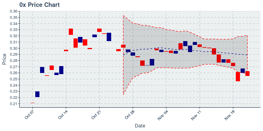 November 21, 2019: 0x (zrx): Down 4.38%