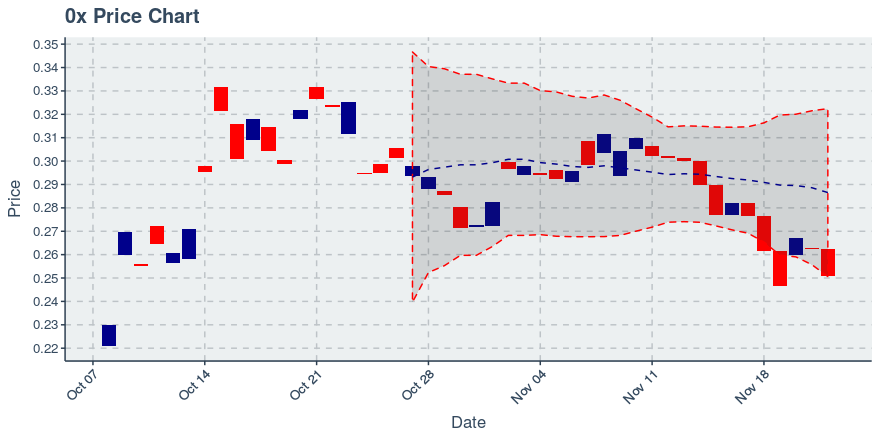 November 22, 2019: 0x (zrx): Down 4.53%; 2nd Consecutive Down Day