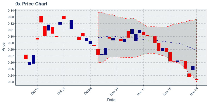 November 25, 2019: 0x (zrx): Down 8.57%