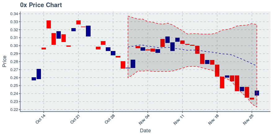 November 26, 2019: 0x (zrx): Up 4.73%