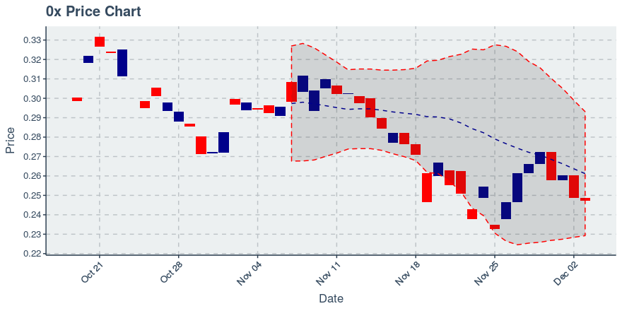 December 3, 2019: 0x (zrx): Down 0.52%; 2nd Consecutive Down Day