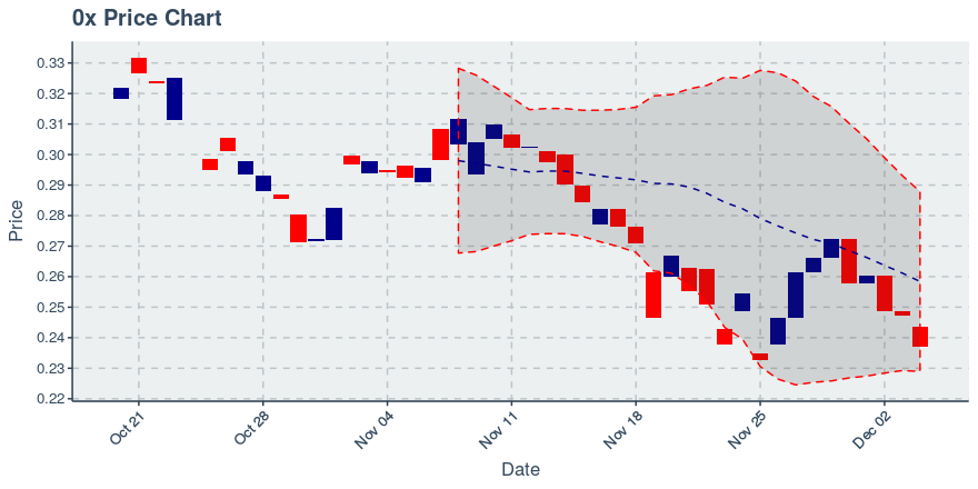 December 4, 2019: 0x (zrx): Down 4.08%; 3rd Straight Down Day