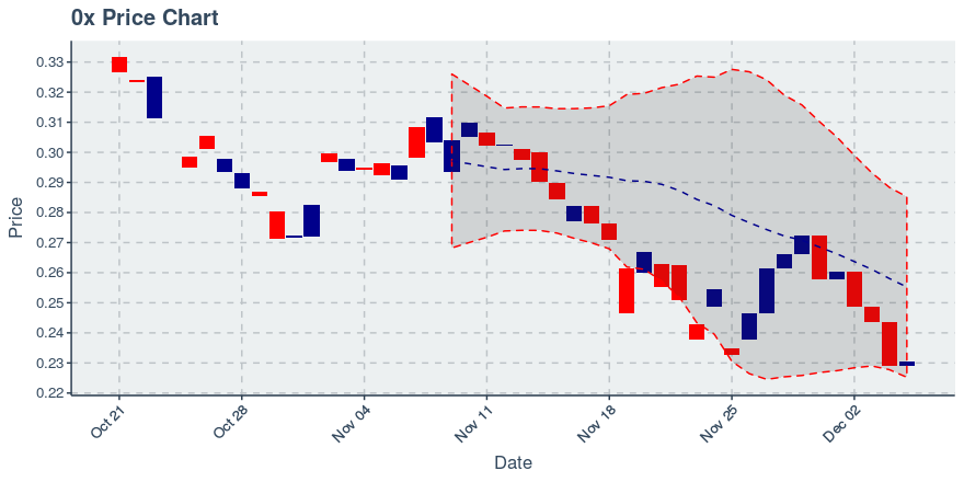 December 5, 2019: 0x (zrx): Up 0.61%